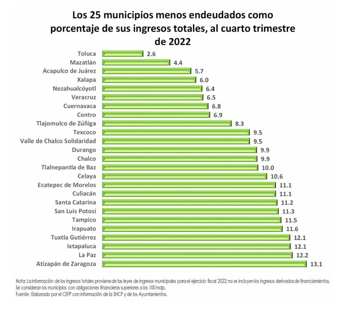 Nueve municipios del Estado de México entre los menos endeudados del País . Noticias en tiempo real